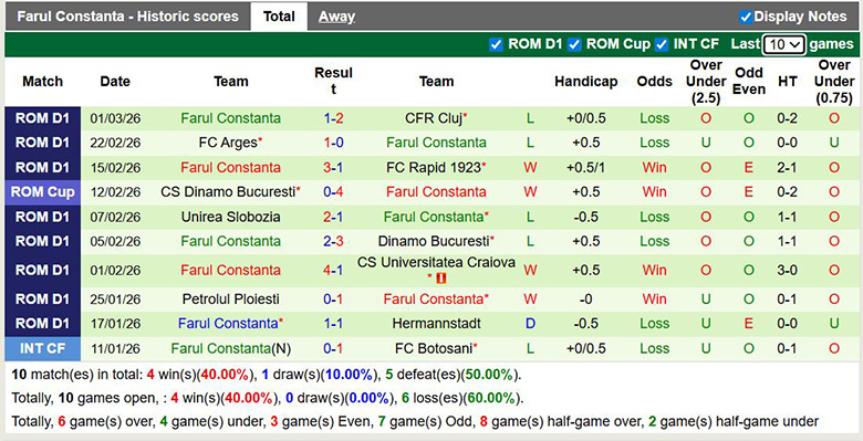 Nhận định, soi kèo Csikszereda Miercurea Ciuc vs Farul Constanta, 0h30 ngày 7/3: Vững bước - Ảnh 4