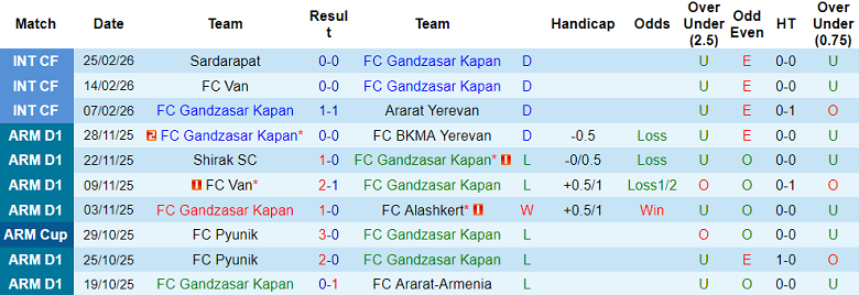 Nhận định soi kèo Gandzasar vs Urartu, 20h00 ngày 6/3: Đối thủ yêu thích - Ảnh 1