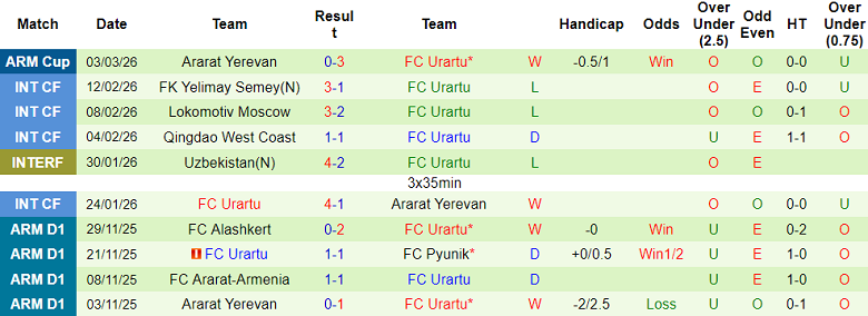 Nhận định soi kèo Gandzasar vs Urartu, 20h00 ngày 6/3: Đối thủ yêu thích - Ảnh 2