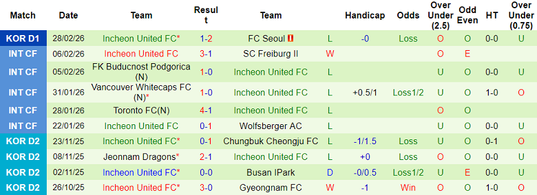 Nhận định soi kèo Gwangju vs Incheon United, 14h30 ngày 7/3: Khách có điểm - Ảnh 2
