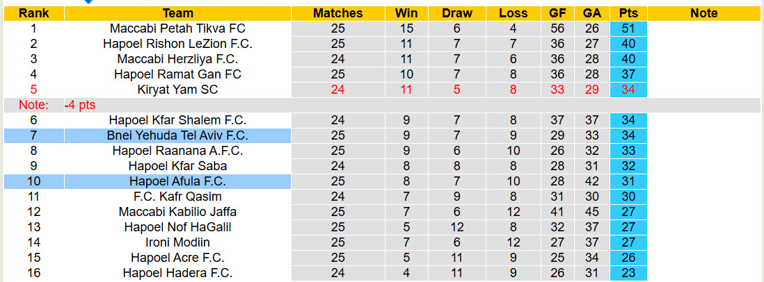 Nhận định, soi kèo Hapoel Afula vs Bnei Yehuda Tel Aviv, 00h00 ngày 7/3: Chiếu dưới ăn mừng - Ảnh 4