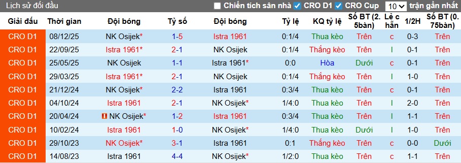Nhận định, soi kèo Istra vs Osijek, 00h00 ngày 7/3: Đường cùng vùng lên - Ảnh 2