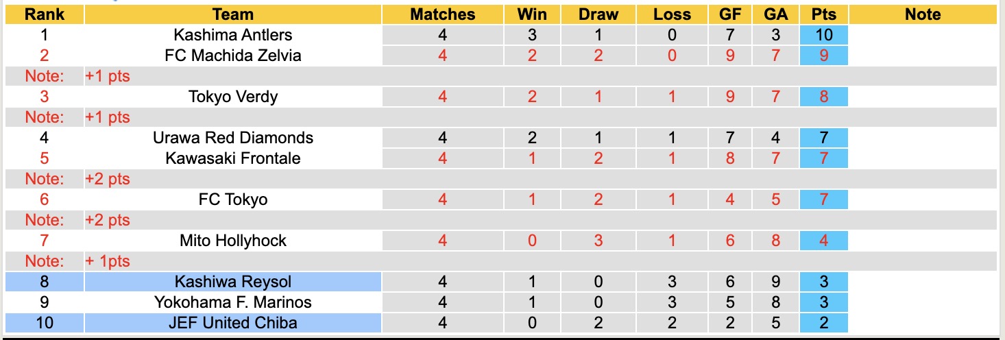 Nhận định, soi kèo JEF United Chiba vs Kashiwa Reysol, 11h00 ngày 7/3: Không hề ngon ăn - Ảnh 2