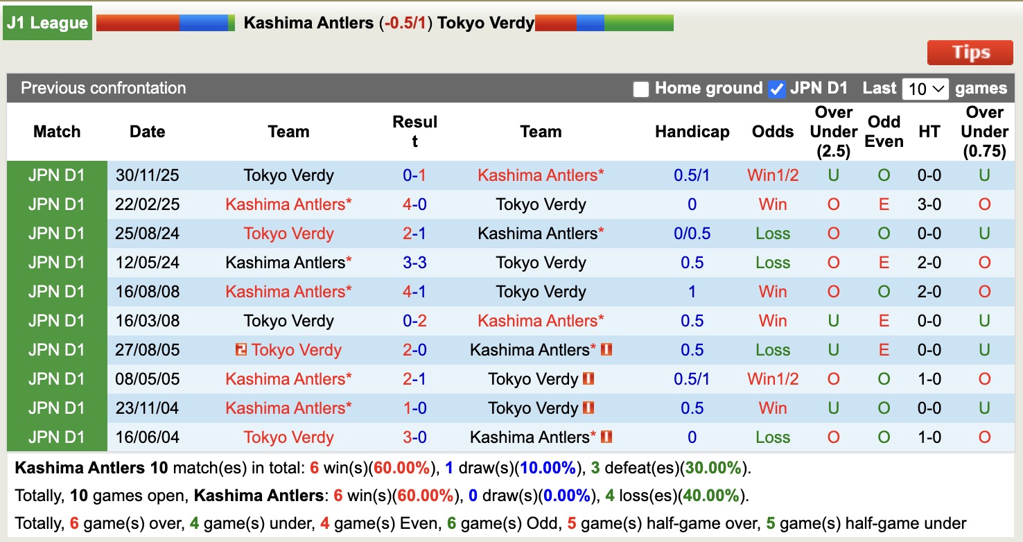Nhận định, soi kèo Kashima Antlers vs Tokyo Verdy, 14h00 ngày 7/3: Đẳng cấp nhà vô địch - Ảnh 3