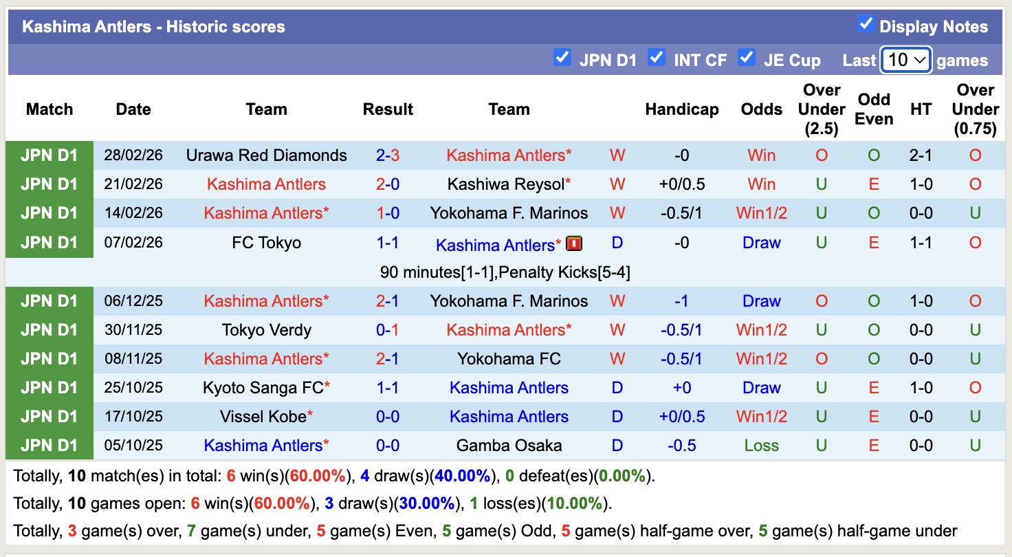 Nhận định, soi kèo Kashima Antlers vs Tokyo Verdy, 14h00 ngày 7/3: Đẳng cấp nhà vô địch - Ảnh 5