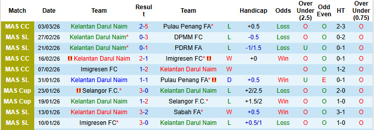 Nhận định, soi kèo Kelantan Darul Naim vs Terengganu, 21h00 ngày 6/3: Không còn ý chí phấn đấu - Ảnh 2