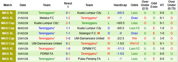 Nhận định, soi kèo Kelantan Darul Naim vs Terengganu, 21h00 ngày 6/3: Không còn ý chí phấn đấu - Ảnh 3