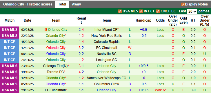 Nhận định, soi kèo New York City FC vs Orlando City, 2h30 ngày 8/3: Thăng hoa - Ảnh 2