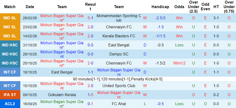 Nhận định soi kèo Odisha vs Mohun Bagan, 18h30 ngày 6/3: Thắng tiếp - Ảnh 1