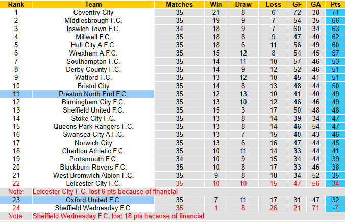 Nhận định, soi kèo Preston vs Oxford United, 3h00 ngày 7/3: Cuộc chiến sống còn - Ảnh 5