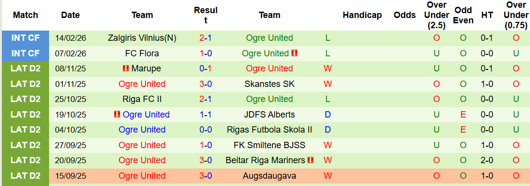 Nhận định, soi kèo Rigas Futbola Skola vs Ogre United, 23h00 ngày 6/3: Thách thức ứng viên - Ảnh 3