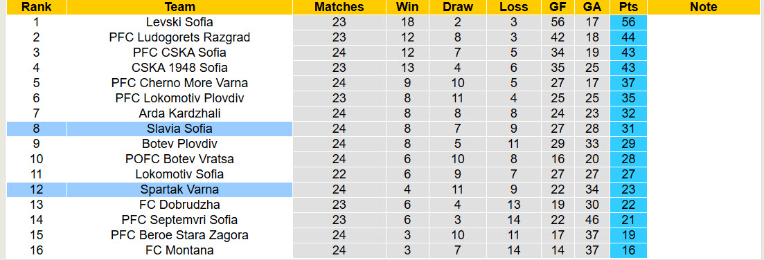 Nhận định, soi kèo Slavia Sofia vs Spartak Varna, 23h00 ngày 6/3: Lấy lại sự tự tin - Ảnh 5