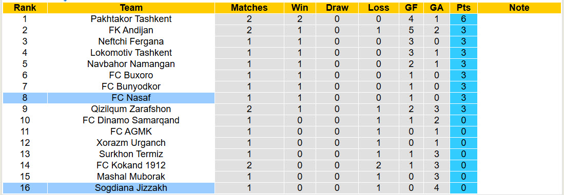 Nhận định, soi kèo Sogdiana Jizzakh vs Nasaf, 21h15 ngày 6/3: Lấy lại hình tượng - Ảnh 5