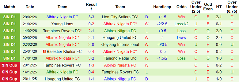 Nhận định soi kèo Tanjong Pagar vs Albirex Niigata, 19h30 ngày 6/3: Khó thắng cách biệt - Ảnh 2