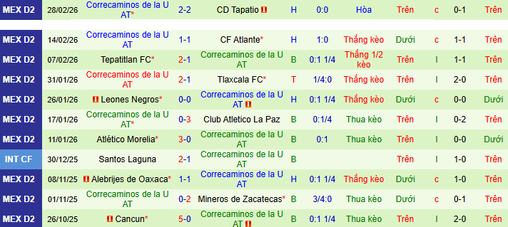 Nhận định, soi kèo Venados vs Correcaminos - Ảnh 2