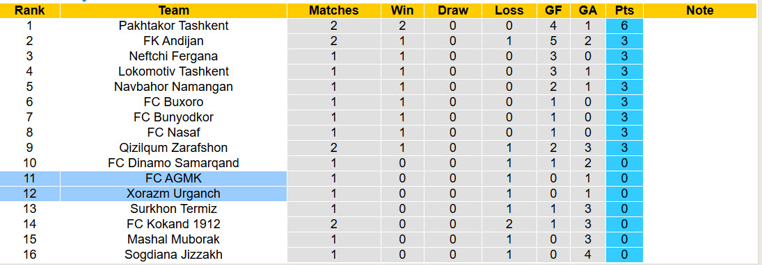 Nhận định, soi kèo Xorazm Urganch vs AGMK, 21h30 ngày 6/3: Điểm số đầu tay - Ảnh 5