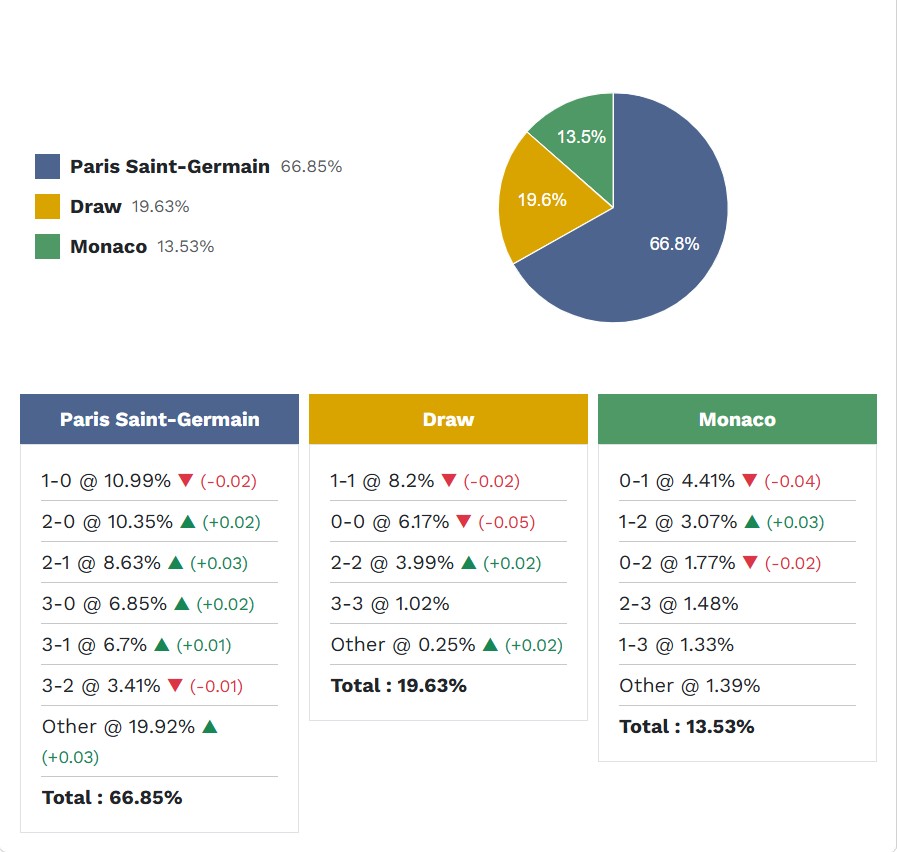 Siêu máy tính dự đoán PSG vs AS Monaco, 2h45 ngày 7/3 - Ảnh 2