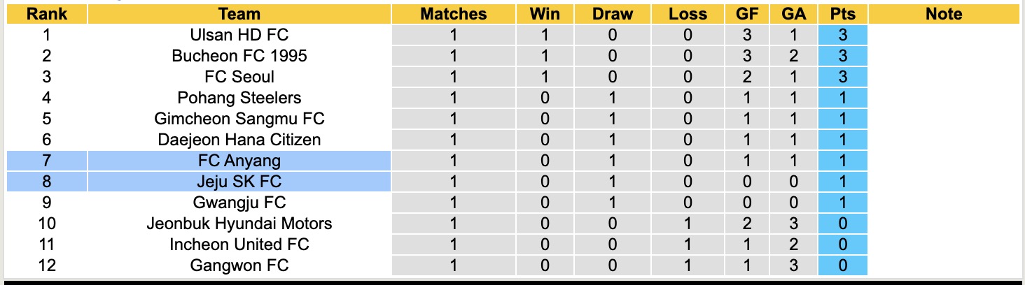 Nhận định, soi kèo Anyang vs Jeju SK, 14h30 ngày 8/3: Thêm một lần đau - Ảnh 2