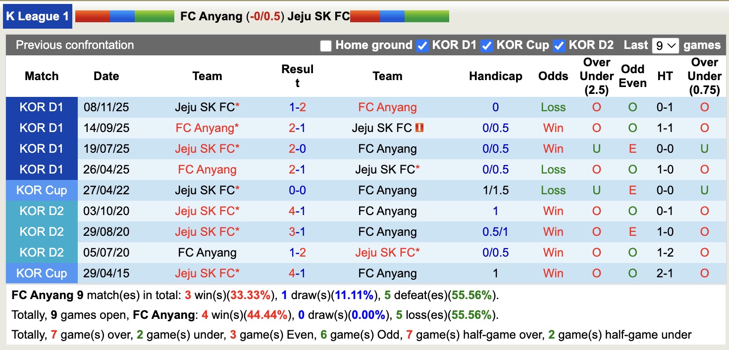 Nhận định, soi kèo Anyang vs Jeju SK, 14h30 ngày 8/3: Thêm một lần đau - Ảnh 3