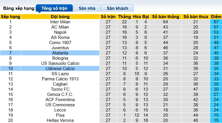 Nhận định, soi kèo Atalanta vs Udinese, 00h00 ngày 8/3: Bệ phóng sân nhà - Ảnh 1
