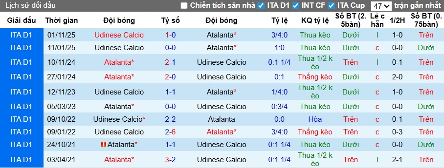 Nhận định, soi kèo Atalanta vs Udinese, 00h00 ngày 8/3: Bệ phóng sân nhà - Ảnh 2