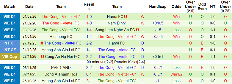 Nhận định soi kèo Becamex TPHCM vs Thể Công Viettel, 18h00 ngày 8/3: Dễ đoán - Ảnh 2