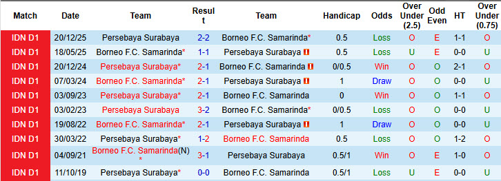 Nhận định, soi kèo Borneo Samarinda vs Persebaya Surabaya, 20h30 ngày 7/3: Trở lại cuộc đua - Ảnh 4
