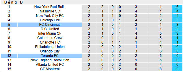 Nhận định, soi kèo Cincinnati vs Toronto - Ảnh 5