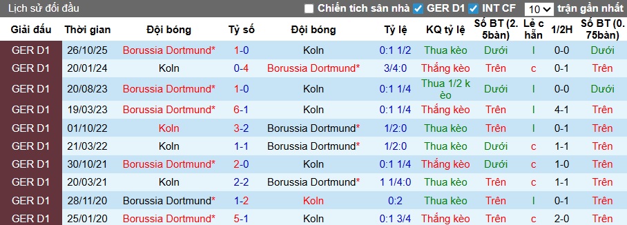 Nhận định, soi kèo Cologne vs Dortmund, 00h30 ngày 8/3: Quyết giữ vị trí thứ 2 - Ảnh 2
