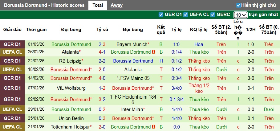 Nhận định, soi kèo Cologne vs Dortmund, 00h30 ngày 8/3: Quyết giữ vị trí thứ 2 - Ảnh 3