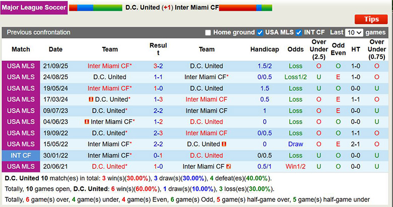 Nhận định, soi kèo D.C. United vs Inter Miami, 4h30 ngày 8/3: Chờ Messi - Ảnh 2