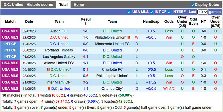 Nhận định, soi kèo D.C. United vs Inter Miami, 4h30 ngày 8/3: Chờ Messi - Ảnh 3