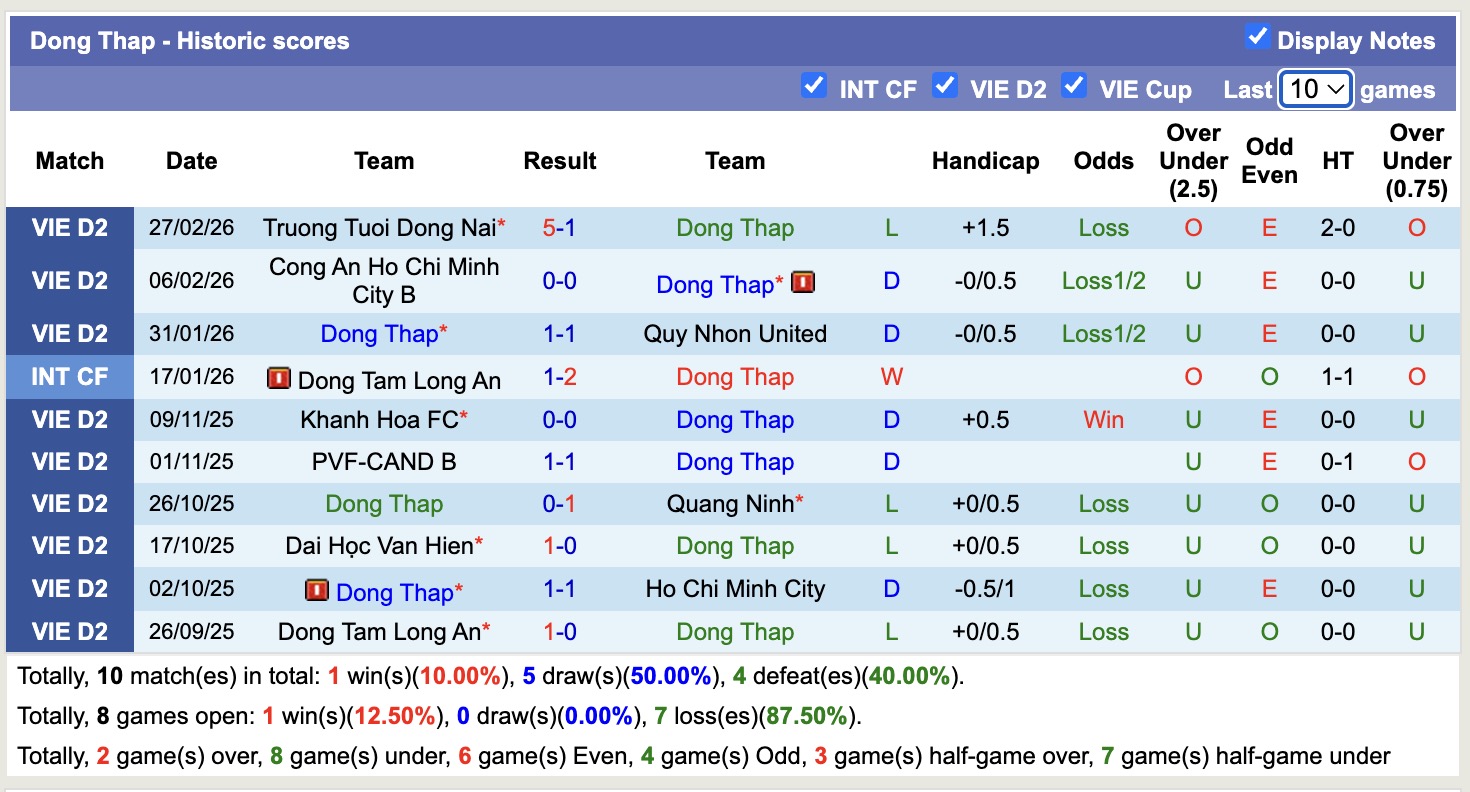 Nhận định, soi kèo Đồng Tháp vs Bắc Ninh, 16h00 ngày 8/3: Tiếp tục thăng hoa - Ảnh 3