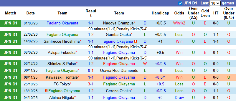 Nhận định, soi kèo Fagiano Okayama vs Kyoto Sanga, 10h55 ngày 8/3: Củng cố ngôi đầu - Ảnh 2