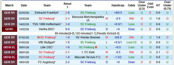 Nhận định, soi kèo Freiburg vs Leverkusen, 21h30 ngày 7/3: Khách mất tập trung - Ảnh 2