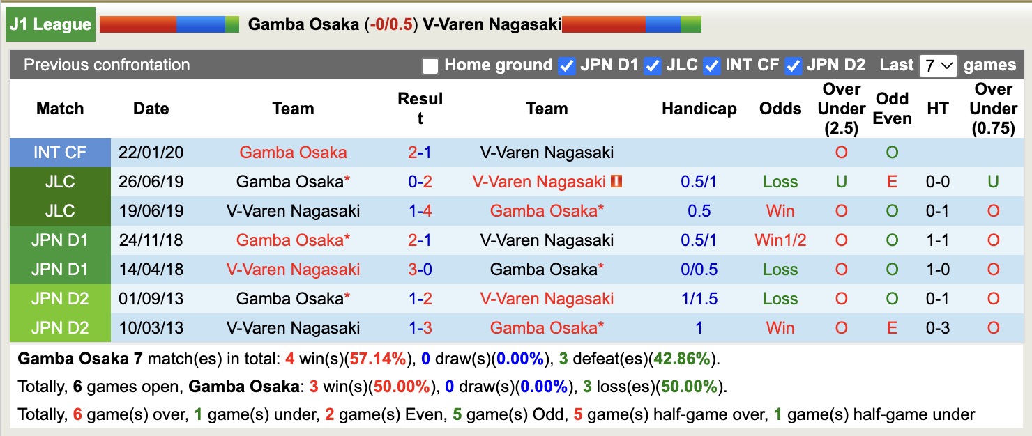 Nhận định, soi kèo Gamba Osaka vs V-Varen Nagasaki, 13h00 ngày 8/3: Tưng bừng bàn thắng - Ảnh 3