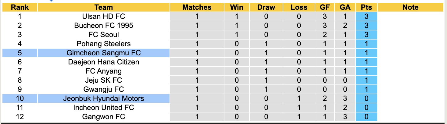 Nhận định, soi kèo Gimcheon Sangmu vs Jeonbuk Hyundai Motors, 12h00 ngày 8/3: Khôn nhà dại chợ - Ảnh 2