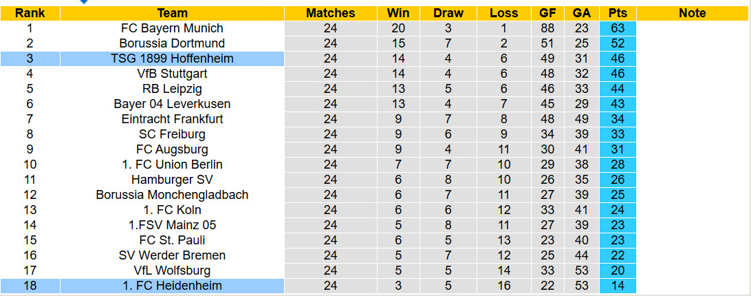 Nhận định, soi kèo Heidenheim vs Hoffenheim, 21h30 ngày 7/3: Trở lại quỹ đạo - Ảnh 6