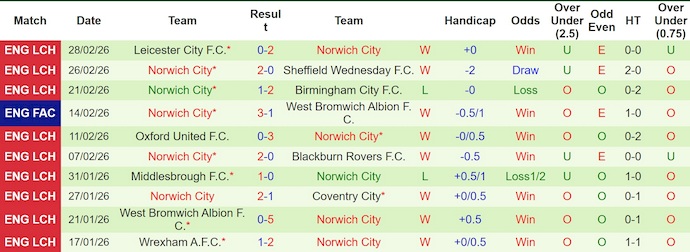 Nhận định, soi kèo Leeds vs Norwich, 23h30 ngày 8/3: Nỗi lo trụ hạng - Ảnh 2