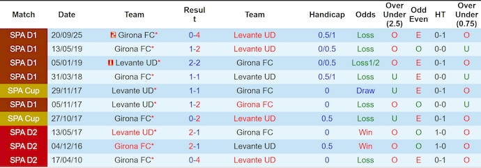 Nhận định, soi kèo Levante vs Girona, 22h15 ngày 7/3: Hi vọng mong manh - Ảnh 3