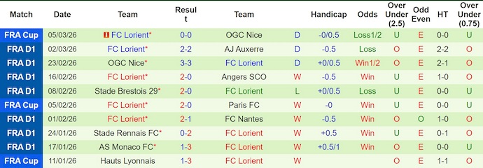Nhận định, soi kèo Lille vs Lorient, 23h15 ngày 8/3: Hướng tới Top 5 - Ảnh 2