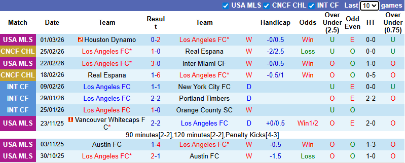 Nhận định, soi kèo Los Angeles FC vs Dallas, 10h30 ngày 8/3: Thị uy - Ảnh 2