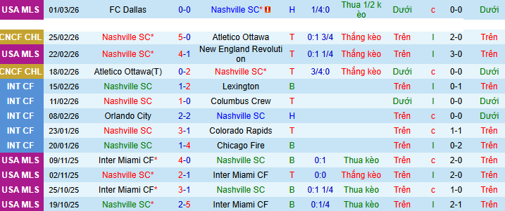Nhận định, soi kèo Nashville vs Minnesota United, 08h30 ngày 8/3: “Pháo đài” Geodis Park - Ảnh 2