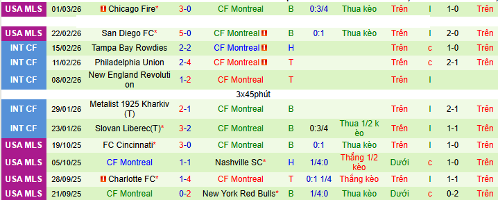 Nhận định, soi kèo New York Red Bulls vs Montreal - Ảnh 3