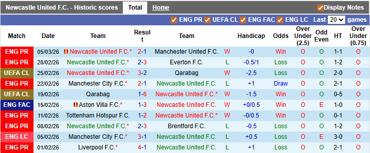 Nhận định, soi kèo Newcastle vs Man City, 3h00 ngày 8/3: Chích chòe hót vang - Ảnh 1
