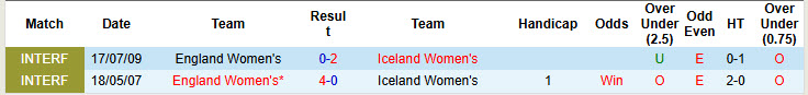 Nhận định, soi kèo Nữ Anh vs Nữ Iceland, 19h30 ngày 7/3: Cuộc đua hiệu số - Ảnh 4