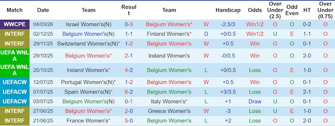 Nhận định, soi kèo Nữ Bỉ vs Nữ Israel, 23h00 ngày 7/3: Thắng là đủ - Ảnh 1