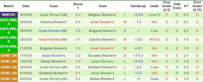 Nhận định, soi kèo Nữ Bỉ vs Nữ Israel, 23h00 ngày 7/3: Thắng là đủ - Ảnh 2
