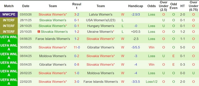 Nhận định, soi kèo Nữ Bồ Đào Nha vs Nữ Slovakia, 23h00 ngày 7/3: Tranh ngôi đầu - Ảnh 2
