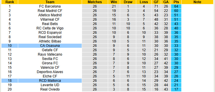 Nhận định, soi kèo Osasuna vs Mallorca, 20h00 ngày 7/3: Rơi tự do - Ảnh 7